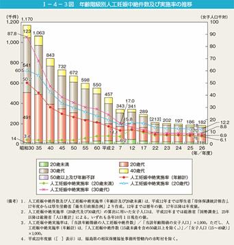 図. 人工妊娠中絶件数の推移 ※内閣府の資料より
