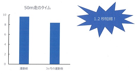 図. 足の指の運動を3ヶ月実施した前と後